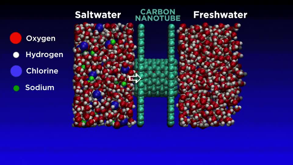 Filtering Salt from Water Using Nanotubes